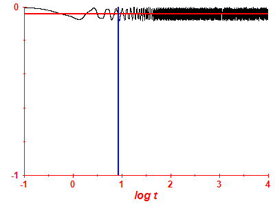 Survival probability log